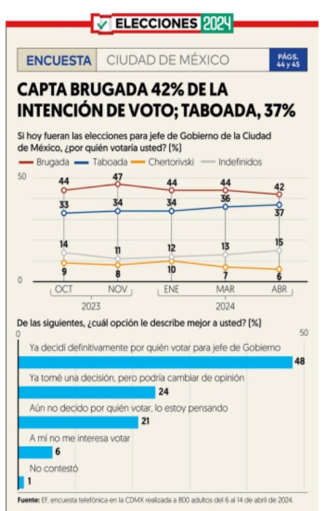 IMAGEN: Encuesta del Periódico El Financiero